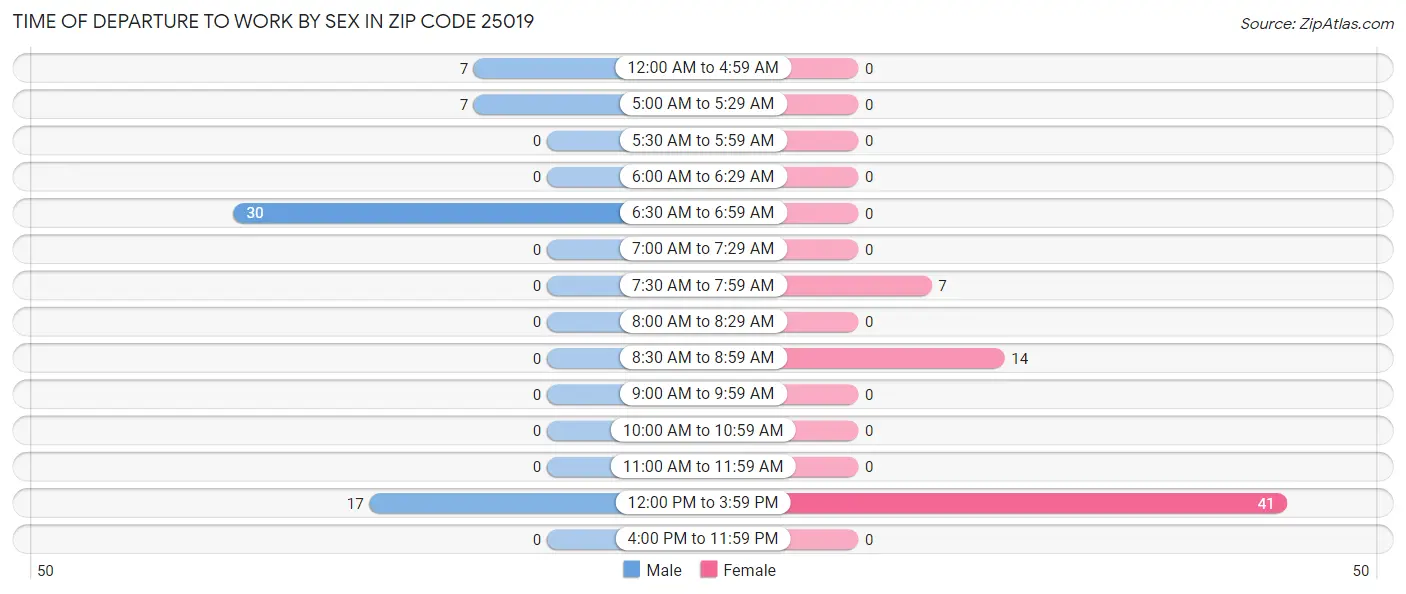 Time of Departure to Work by Sex in Zip Code 25019