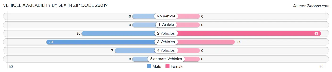 Vehicle Availability by Sex in Zip Code 25019