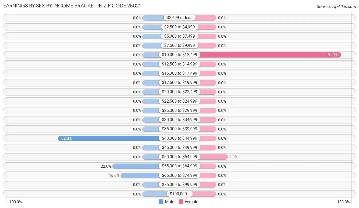 Earnings by Sex by Income Bracket in Zip Code 25021