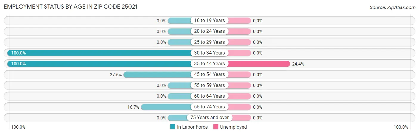 Employment Status by Age in Zip Code 25021
