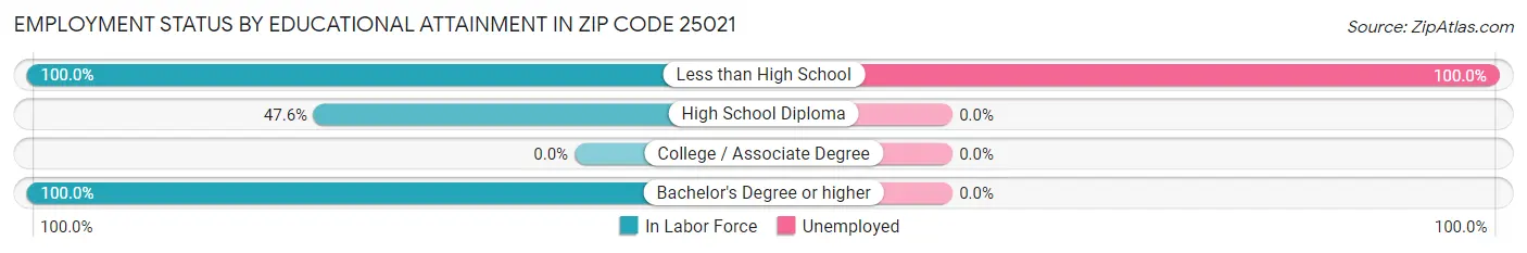 Employment Status by Educational Attainment in Zip Code 25021