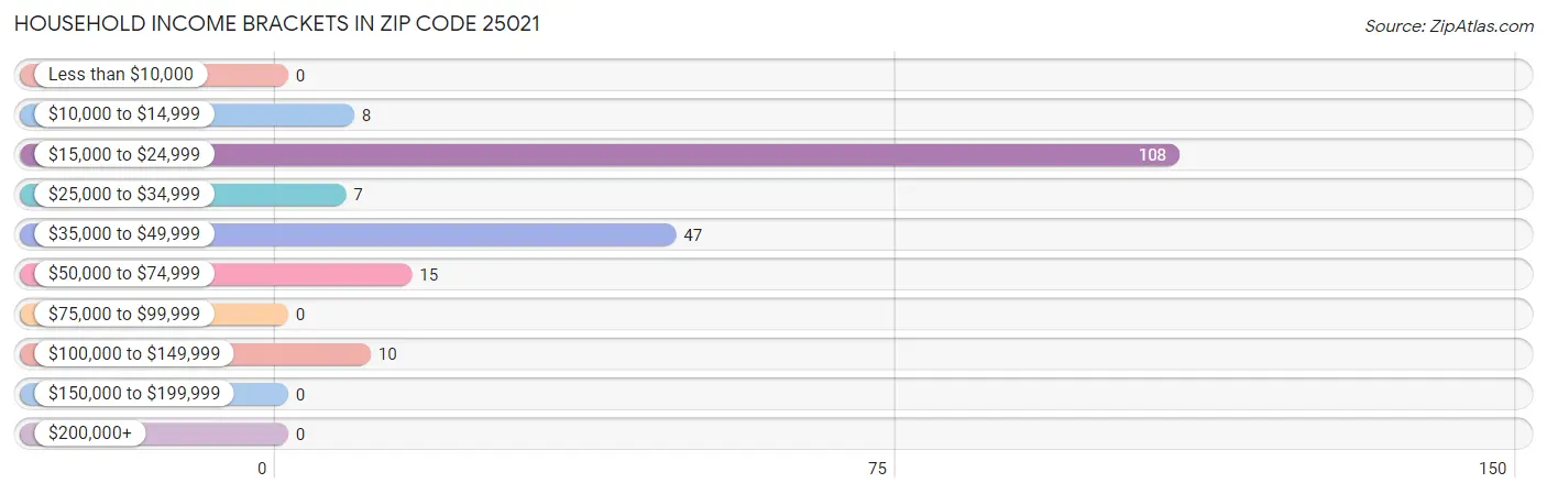 Household Income Brackets in Zip Code 25021