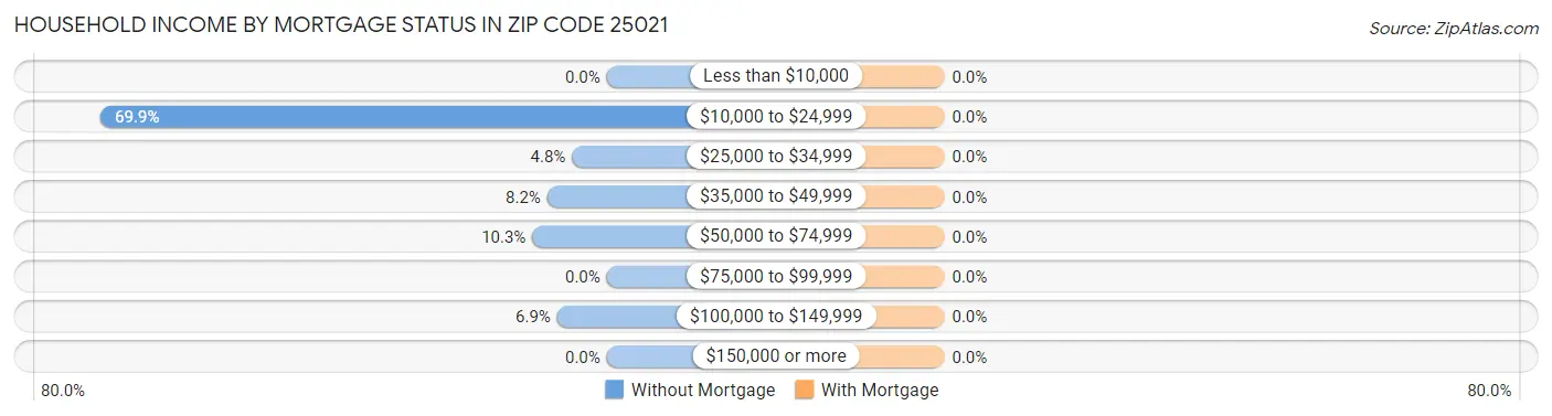 Household Income by Mortgage Status in Zip Code 25021