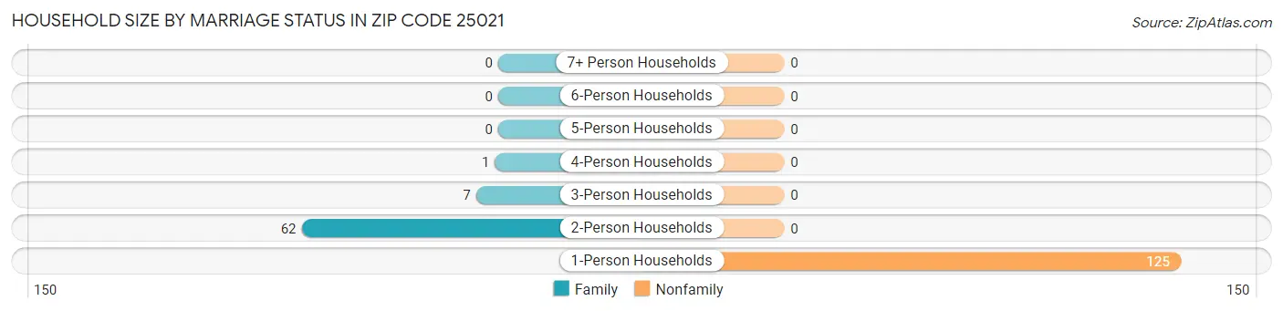 Household Size by Marriage Status in Zip Code 25021
