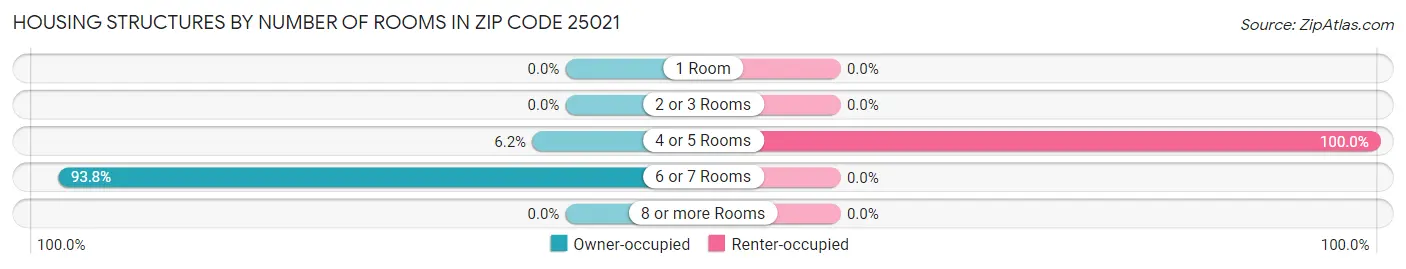 Housing Structures by Number of Rooms in Zip Code 25021