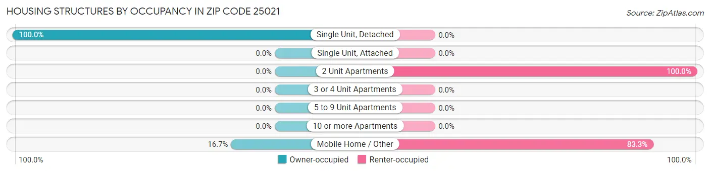 Housing Structures by Occupancy in Zip Code 25021