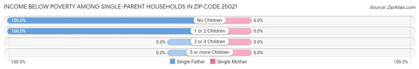 Income Below Poverty Among Single-Parent Households in Zip Code 25021