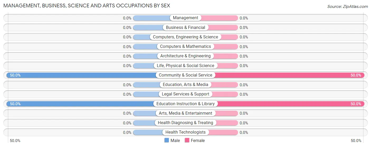 Management, Business, Science and Arts Occupations by Sex in Zip Code 25021