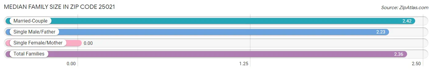 Median Family Size in Zip Code 25021