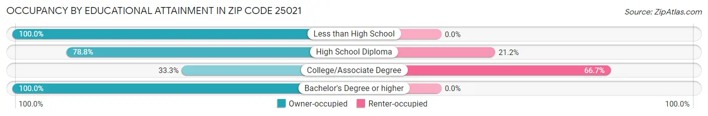 Occupancy by Educational Attainment in Zip Code 25021