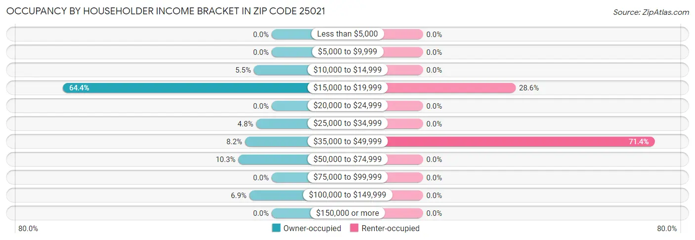 Occupancy by Householder Income Bracket in Zip Code 25021