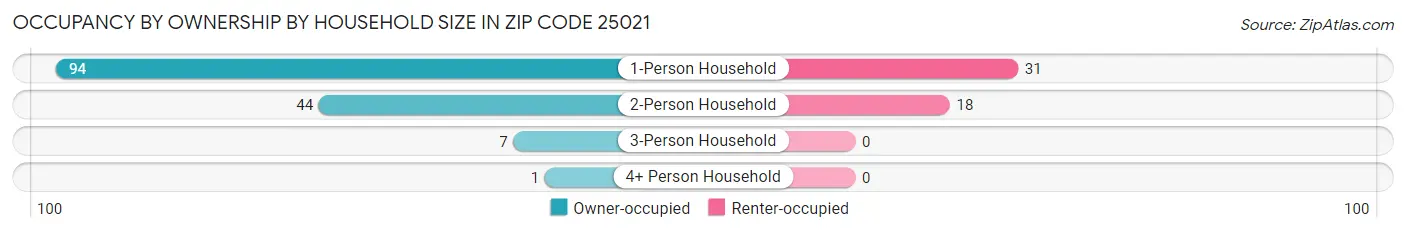 Occupancy by Ownership by Household Size in Zip Code 25021