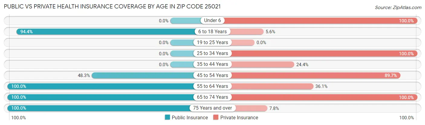 Public vs Private Health Insurance Coverage by Age in Zip Code 25021