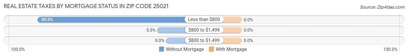 Real Estate Taxes by Mortgage Status in Zip Code 25021