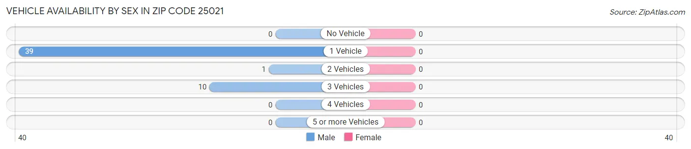 Vehicle Availability by Sex in Zip Code 25021