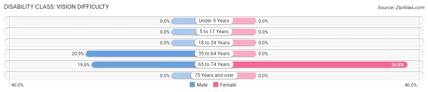 Disability in Zip Code 25021: <span>Vision Difficulty</span>