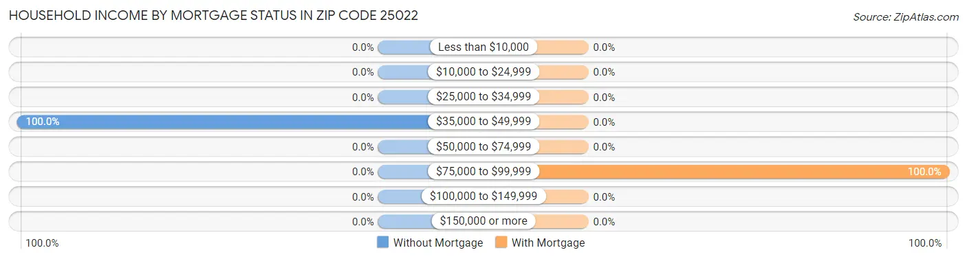 Household Income by Mortgage Status in Zip Code 25022