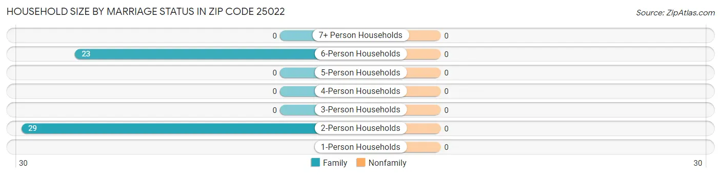 Household Size by Marriage Status in Zip Code 25022