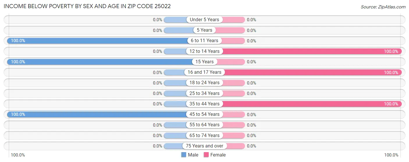 Income Below Poverty by Sex and Age in Zip Code 25022