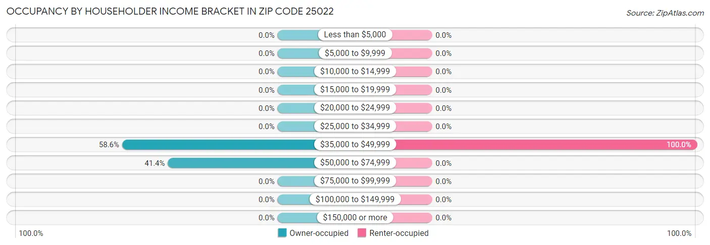 Occupancy by Householder Income Bracket in Zip Code 25022