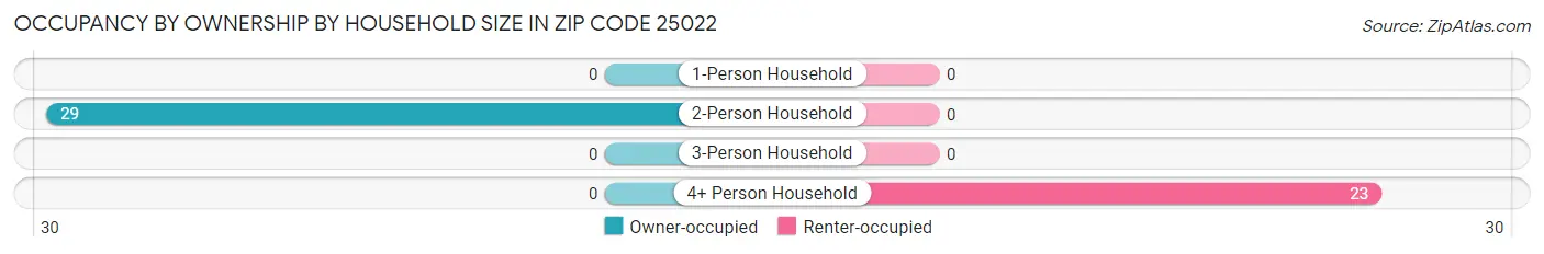 Occupancy by Ownership by Household Size in Zip Code 25022