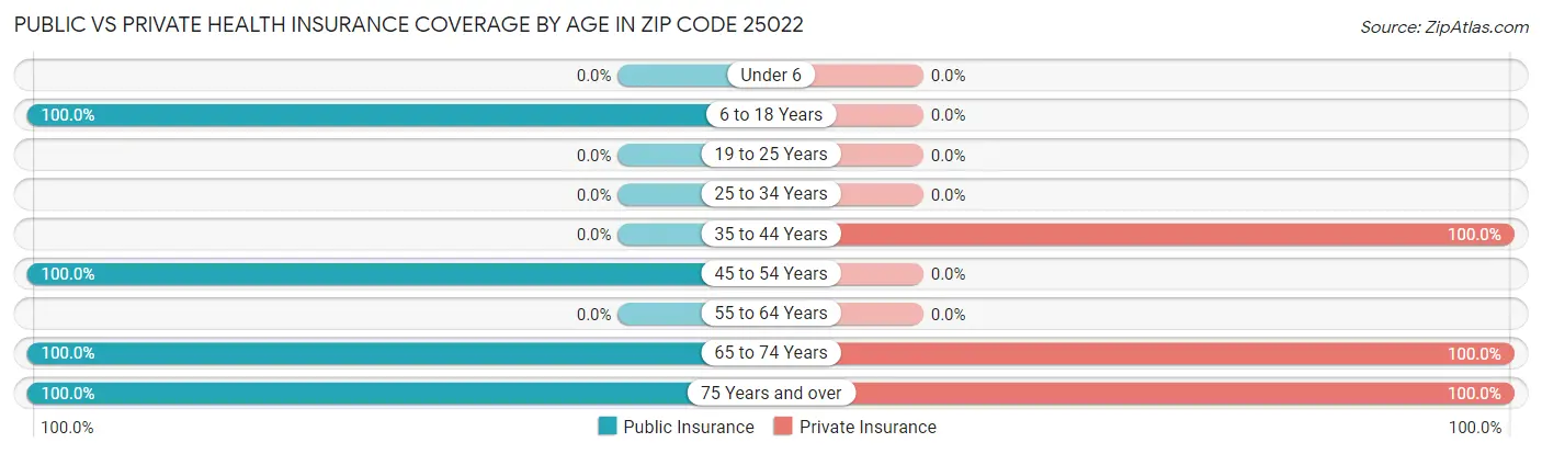 Public vs Private Health Insurance Coverage by Age in Zip Code 25022