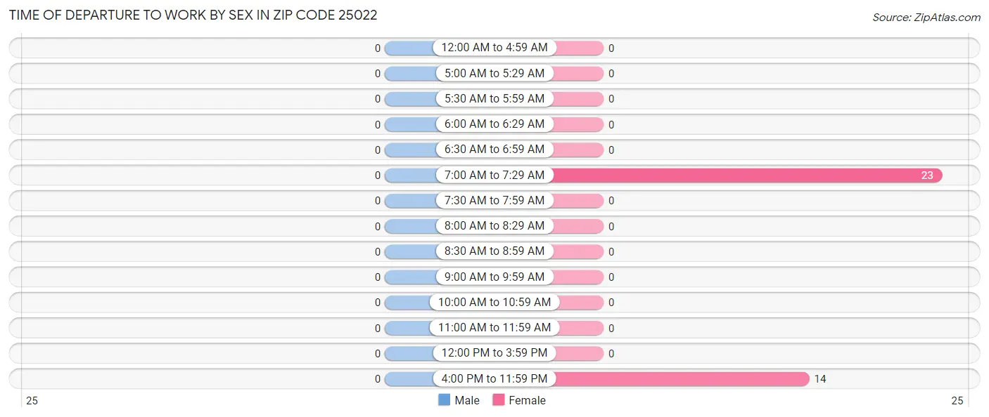 Time of Departure to Work by Sex in Zip Code 25022