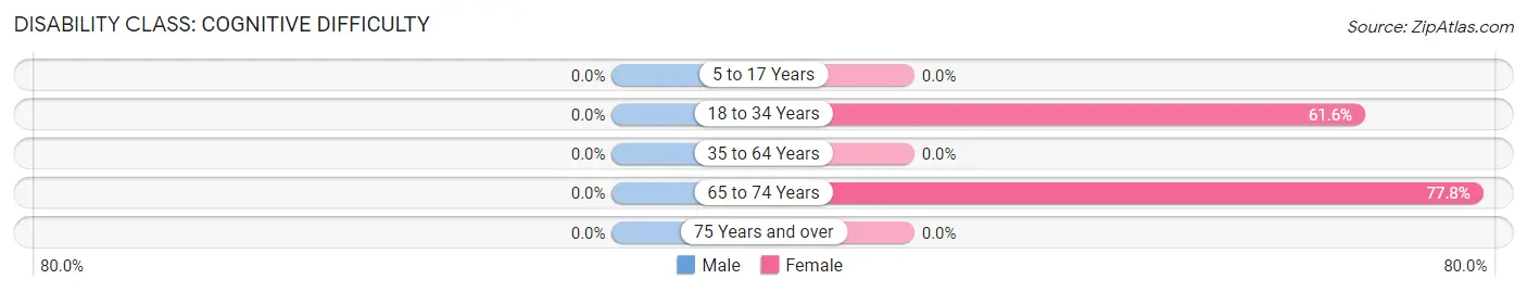 Disability in Zip Code 25024: <span>Cognitive Difficulty</span>