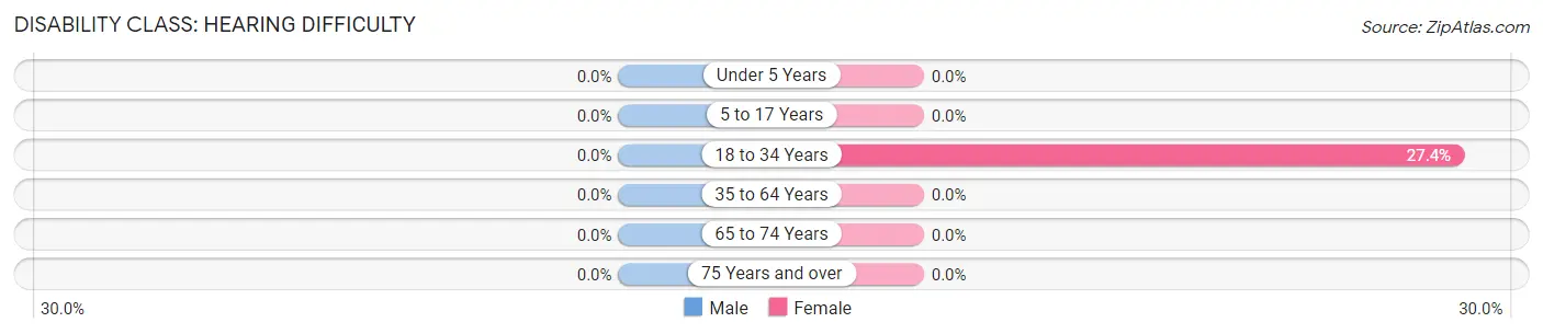 Disability in Zip Code 25024: <span>Hearing Difficulty</span>