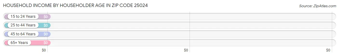 Household Income by Householder Age in Zip Code 25024