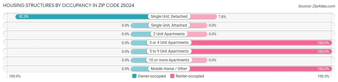 Housing Structures by Occupancy in Zip Code 25024