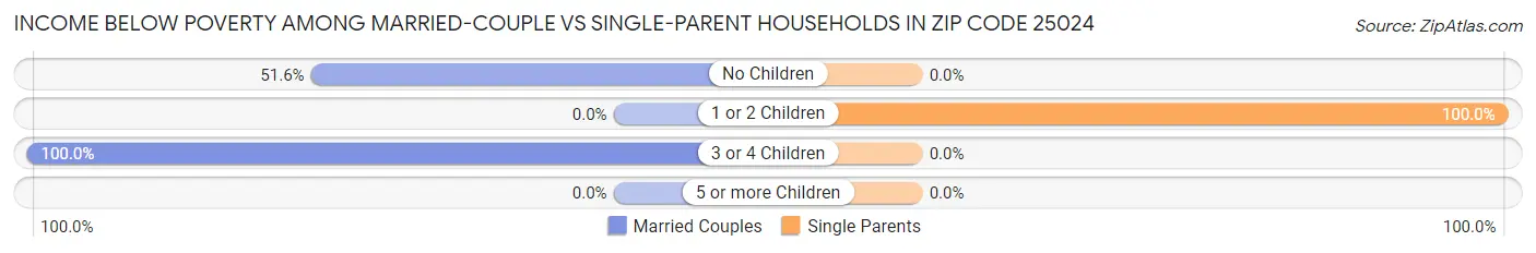 Income Below Poverty Among Married-Couple vs Single-Parent Households in Zip Code 25024
