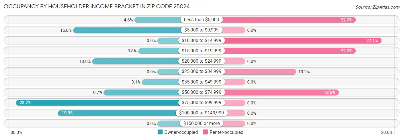 Occupancy by Householder Income Bracket in Zip Code 25024