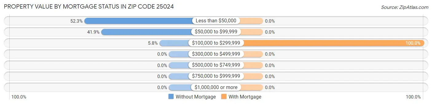 Property Value by Mortgage Status in Zip Code 25024