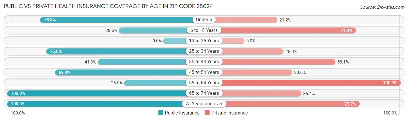 Public vs Private Health Insurance Coverage by Age in Zip Code 25024