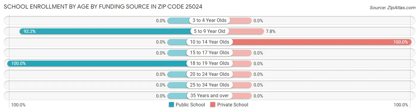 School Enrollment by Age by Funding Source in Zip Code 25024