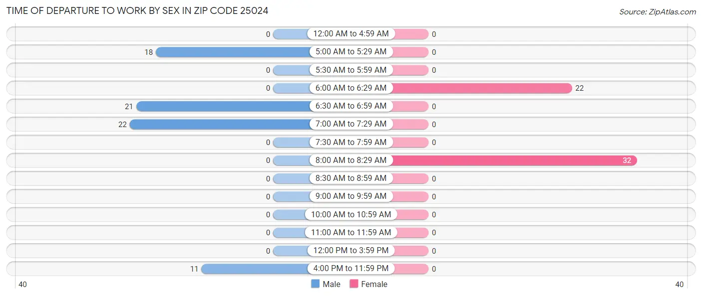 Time of Departure to Work by Sex in Zip Code 25024