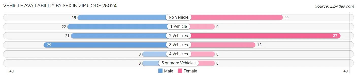 Vehicle Availability by Sex in Zip Code 25024