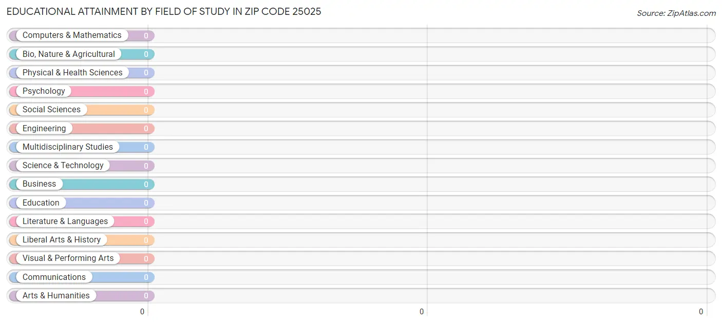 Educational Attainment by Field of Study in Zip Code 25025