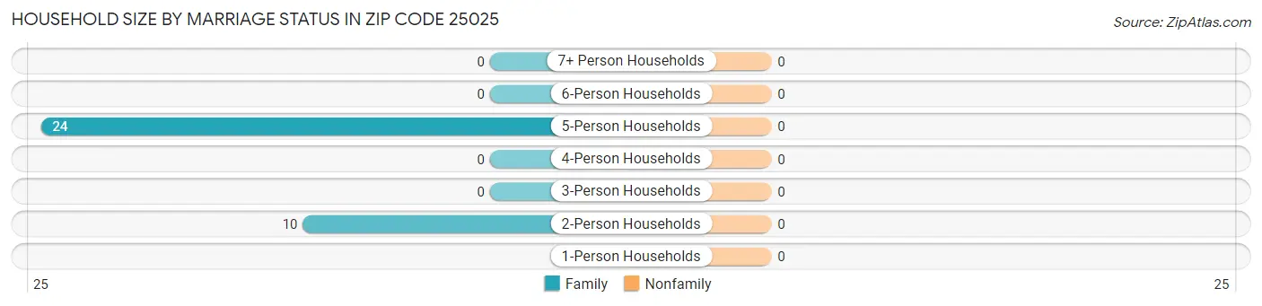 Household Size by Marriage Status in Zip Code 25025