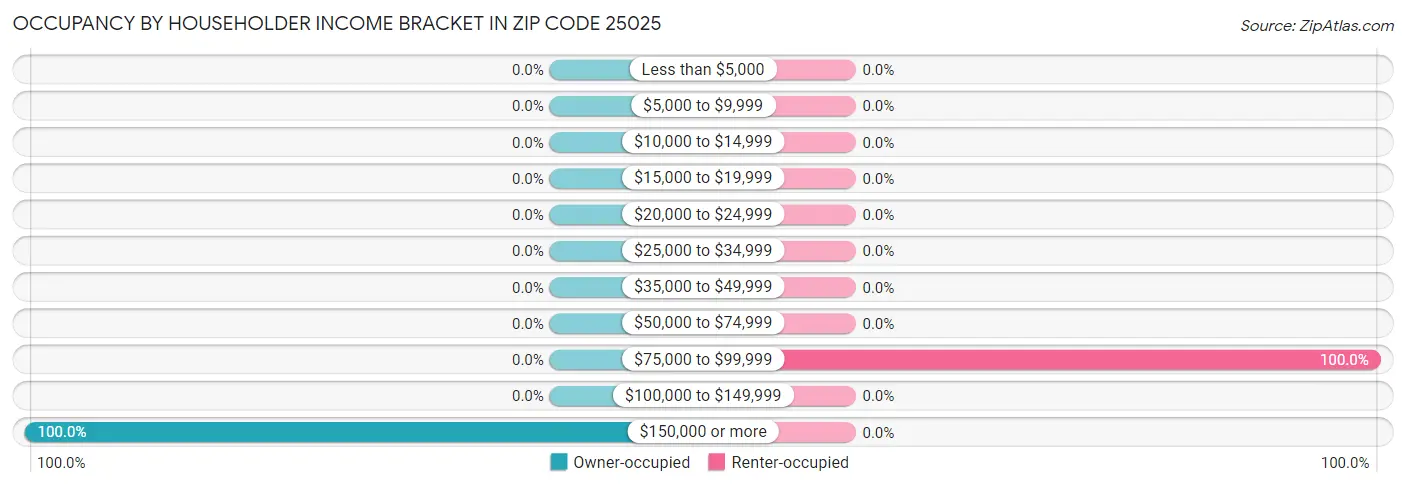 Occupancy by Householder Income Bracket in Zip Code 25025