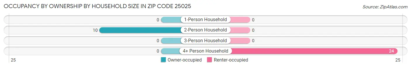 Occupancy by Ownership by Household Size in Zip Code 25025