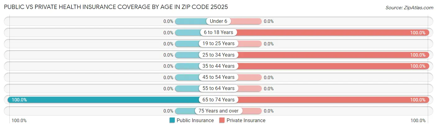 Public vs Private Health Insurance Coverage by Age in Zip Code 25025