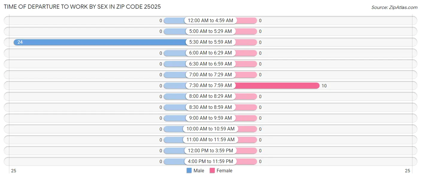 Time of Departure to Work by Sex in Zip Code 25025
