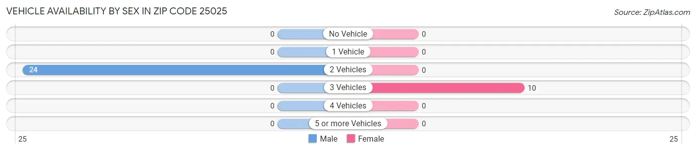 Vehicle Availability by Sex in Zip Code 25025