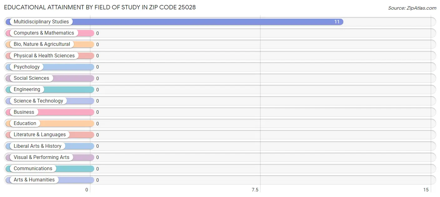 Educational Attainment by Field of Study in Zip Code 25028