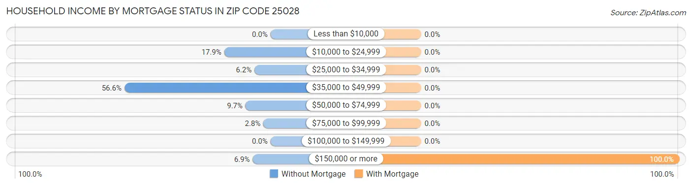 Household Income by Mortgage Status in Zip Code 25028