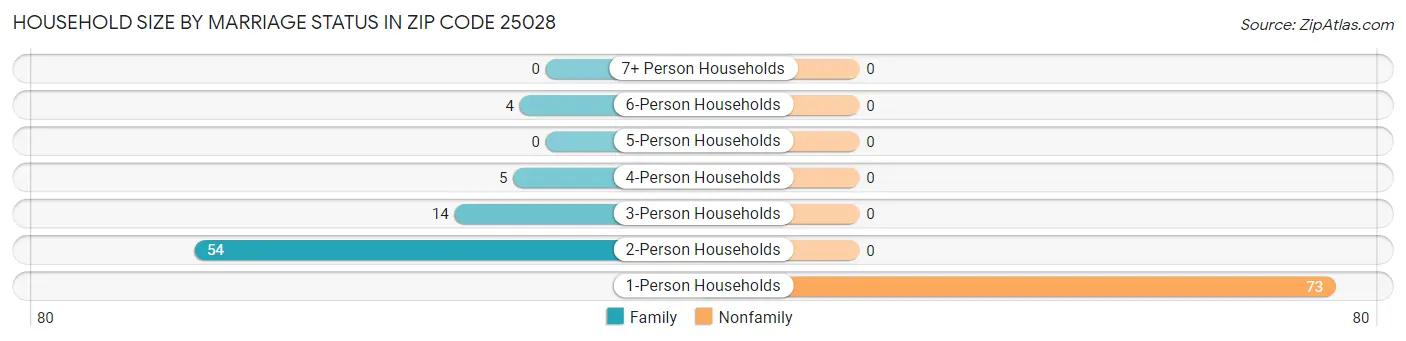 Household Size by Marriage Status in Zip Code 25028