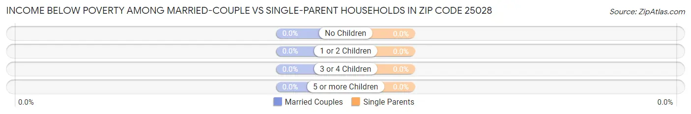 Income Below Poverty Among Married-Couple vs Single-Parent Households in Zip Code 25028