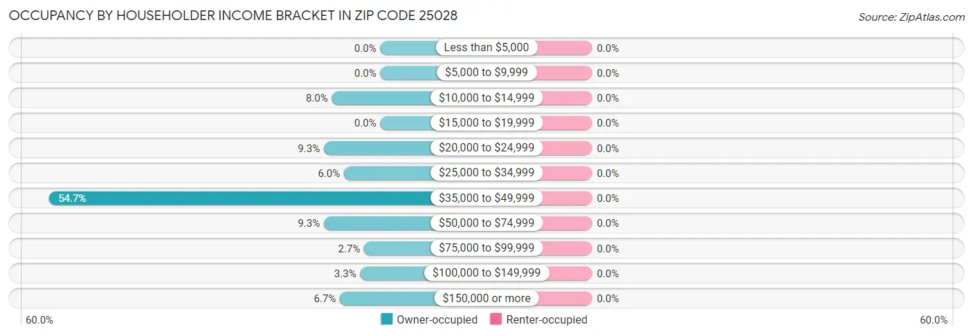 Occupancy by Householder Income Bracket in Zip Code 25028